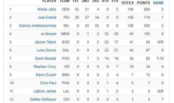 华体会官网APP-ESPN票选MVP：约基奇反超恩比德 塔图姆升入前五